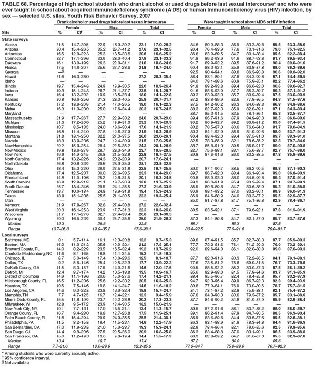 TABLE 68. Percentage of high school students who drank alcohol or used drugs before last sexual intercourse* and who were
ever taught in school about acquired immunodeficiency syndrome (AIDS) or human immunodeficiency virus (HIV) infection, by
sex — selected U.S. sites, Youth Risk Behavior Survey, 2007
Drank alcohol or used drugs before last sexual intercourse Were taught in school about AIDS or HIV infection
Female Male Total Female Male Total
Site % CI† % CI % CI % CI % CI % CI
State surveys
Alaska 21.5 14.7–30.5 22.9 16.9–30.2 22.1 17.0–28.2 84.6 80.0–88.3 86.9 83.3–89.8 85.8 83.3–88.0
Arizona 20.4 15.4–26.5 35.2 29.7–41.2 27.6 23.1–32.5 80.4 76.4–83.9 77.6 73.1–81.6 79.0 75.1–82.5
Arkansas 16.5 12.0–22.3 25.3 18.5–33.6 20.6 16.6–25.2 86.6 83.0–89.5 84.7 80.1–88.4 85.6 82.2–88.4
Connecticut 22.7 17.1–29.6 33.9 28.0–40.4 27.9 23.1–33.3 91.8 89.2–93.9 91.6 88.7–93.8 91.7 89.5–93.4
Delaware 16.1 13.0–19.9 26.3 22.0–31.1 21.6 18.8–24.6 91.7 89.9–93.2 89.5 87.6–91.2 90.4 89.0–91.6
Florida 17.5 14.6–20.7 25.6 22.7–28.6 21.8 19.7–24.0 90.4 88.3–92.1 85.9 83.8–87.8 88.0 86.2–89.6
Georgia —§ — — — — — 92.5 90.4–94.1 88.8 86.3–90.8 90.6 88.8–92.0
Hawaii 21.6 16.3–28.0 — — 27.2 20.3–35.4 86.4 83.1–89.1 87.9 84.3–90.8 87.1 84.4–89.5
Idaho — — — — — — 84.0 78.1–88.6 80.9 75.8–85.1 82.2 77.4–86.2
Illinois 19.7 15.4–24.8 24.9 19.9–30.5 22.0 18.3–26.4 91.8 89.2–93.8 89.4 86.0–92.0 90.6 88.0–92.7
Indiana 19.3 15.1–24.3 28.7 21.1–37.7 23.5 19.1–28.7 91.6 88.6–93.9 87.7 85.3–89.7 89.3 87.1–91.2
Iowa 16.4 13.2–20.2 19.9 13.5–28.4 18.0 14.1–22.8 89.3 83.9–93.0 85.7 80.9–89.4 87.5 83.0–90.9
Kansas 20.8 16.6–25.6 31.3 23.3–40.5 25.9 20.7–31.7 87.2 83.8–89.9 82.6 77.8–86.5 84.8 81.5–87.6
Kentucky 17.2 13.9–20.9 21.4 17.0–26.5 19.0 16.1–22.3 87.5 84.2–90.2 86.3 84.0–88.3 86.8 84.8–88.6
Maine 16.3 11.3–23.0 25.0 17.6–34.4 20.3 16.7–24.5 88.3 82.7–92.3 85.9 82.0–89.1 87.1 84.3–89.4
Maryland — — — — — — 88.7 85.3–91.5 82.5 78.1–86.1 85.3 82.5–87.7
Massachusetts 21.9 17.7–26.7 27.7 22.9–33.2 24.6 20.7–29.0 89.4 86.7–91.6 87.9 84.9–90.3 88.5 86.0–90.6
Michigan 21.3 17.2–26.0 25.2 19.9–31.3 23.2 19.9–26.9 90.2 86.9–92.7 89.2 86.8–91.2 89.6 87.4–91.5
Mississippi 10.7 8.5–13.5 24.0 18.6–30.4 17.6 14.1–21.9 83.2 78.5–87.0 80.6 76.6–84.0 81.7 78.0–84.9
Missouri 16.8 11.4–24.0 27.8 19.6–37.9 21.9 16.3–28.9 89.3 84.1–92.9 86.9 81.9–90.6 88.0 83.7–91.3
Montana 21.3 18.1–25.0 32.2 27.3–37.5 26.0 23.0–29.1 90.4 88.4–92.0 89.4 87.5–91.0 89.7 88.3–91.0
Nevada 18.3 13.9–23.6 24.7 19.4–30.9 21.5 17.9–25.6 82.5 78.3–85.9 82.1 78.6–85.2 82.3 79.7–84.6
New Hampshire 20.2 15.9–25.4 28.4 22.5–35.2 24.3 20.1–28.9 88.7 85.8–91.0 89.5 86.8–91.7 89.0 87.0–90.8
New Mexico 19.8 13.6–27.9 28.7 23.3–34.9 23.7 19.5–28.5 82.7 75.6–88.1 83.1 75.6–88.7 82.7 75.7–88.0
New York 19.3 14.9–24.5 26.8 21.5–32.8 22.8 18.7–27.5 89.8 87.6–91.6 86.0 83.2–88.5 87.8 85.9–89.6
North Carolina 17.4 13.2–22.6 24.3 20.2–28.9 20.7 17.6–24.1 — — — — — —
North Dakota 26.8 20.8–33.9 29.6 23.9–35.9 28.1 23.8–32.9 — — — — — —
Ohio 18.4 15.3–22.0 26.9 22.5–31.8 22.5 19.7–25.5 89.0 87.1–90.7 88.5 86.2–90.5 88.8 87.1–90.3
Oklahoma 17.4 12.5–23.7 30.0 22.6–38.5 23.3 18.4–29.0 89.7 86.7–92.0 88.4 86.1–90.4 89.0 86.8–90.9
Rhode Island 14.8 11.0–19.6 25.2 19.8–31.5 20.1 16.3–24.5 90.8 88.0–93.0 88.0 84.5–90.8 89.4 87.0–91.4
South Carolina 16.8 12.8–21.9 21.1 13.7–30.9 18.8 13.7–25.3 89.2 86.0–91.8 85.4 80.2–89.4 87.1 84.7–89.3
South Dakota 25.7 18.4–34.6 29.5 24.1–35.5 27.3 21.6–33.9 85.9 80.8–89.8 84.7 80.6–88.0 85.3 81.0–88.8
Tennessee 13.7 10.0–18.4 24.8 18.9–31.8 19.4 15.3–24.3 90.9 88.1–93.2 87.0 83.2–90.1 88.9 86.0–91.3
Texas 18.9 15.1–23.5 25.5 21.1–30.5 22.2 19.3–25.4 86.9 84.6–88.9 84.0 80.3–87.2 85.5 82.9–87.7
Utah — — — — — — 85.0 81.7–87.8 81.7 75.1–86.8 82.9 78.4–86.7
Vermont 21.9 17.8–26.7 32.8 27.4–38.8 27.2 22.6–32.4 — — — — — —
West Virginia 20.3 16.1–25.3 23.9 17.7–31.3 22.3 18.3–26.8 88.5 83.5–92.1 87.1 79.6–92.1 87.8 81.9–91.9
Wisconsin 21.7 17.1–27.0 32.7 27.4–38.4 26.6 23.1–30.5 — — — — — —
Wyoming 20.0 16.5–23.9 30.4 25.7–35.6 25.0 21.9–28.3 87.3 84.1–89.8 84.7 82.1–87.0 85.7 83.7–87.6
Median 19.3 26.5 22.5 88.7 86.3 87.5
Range 10.7–26.8 19.9–35.2 17.6–28.1 80.4–92.5 77.6–91.6 79.0–91.7
Local surveys
Baltimore, MD 8.1 5.7–11.4 16.1 12.3–20.8 12.2 9.7–15.3 89.6 87.4–91.5 85.7 82.7–88.3 87.7 85.9–89.3
Boston, MA 16.0 11.9–21.3 25.6 19.9–32.1 21.2 17.8–25.1 77.7 73.2–81.6 76.1 71.2–80.3 76.9 73.2–80.1
Broward County, FL 14.0 8.2–22.9 23.5 16.5–32.4 19.2 13.7–26.2 92.0 89.6–94.0 86.1 82.8–88.8 89.0 87.6–90.3
Charlotte-Mecklenburg, NC 11.6 8.1–16.5 18.8 14.1–24.5 15.2 11.8–19.3 — — — — — —
Chicago, IL 8.7 5.0–14.9 17.4 10.0–28.6 12.5 8.1–18.7 87.7 82.3–91.6 80.3 72.2–86.5 84.1 79.1–88.1
Dallas, TX 9.2 5.6–14.6 25.4 19.5–32.3 17.7 13.9–22.3 77.6 73.5–81.2 75.8 69.0–81.5 76.7 73.3–79.8
DeKalb County, GA 11.5 8.3–15.7 17.5 14.0–21.6 14.6 12.0–17.6 90.5 88.5–92.2 85.3 83.0–87.3 87.8 86.1–89.2
Detroit, MI 12.4 8.7–17.4 14.2 10.5–18.8 13.5 10.9–16.7 85.6 82.9–88.0 81.5 77.8–84.6 83.7 81.1–85.9
District of Columbia 14.9 11.1–19.6 20.6 15.0–27.6 17.4 14.2–21.1 88.4 85.5–90.7 82.4 78.4–85.8 85.7 83.2–87.9
Hillsborough County, FL 16.5 11.2–23.6 25.6 19.2–33.2 20.5 16.3–25.3 94.7 92.3–96.4 89.9 86.7–92.3 92.3 90.4–93.9
Houston, TX 10.5 7.5–14.6 18.8 14.1–24.7 14.6 11.6–18.2 80.8 77.0–84.1 76.9 73.0–80.5 78.7 75.7–81.5
Los Angeles, CA 14.6 9.0–22.8 23.8 16.9–32.4 19.8 15.7–24.7 81.1 73.1–87.2 82.8 75.9–88.1 82.1 75.4–87.2
Memphis, TN 7.7 4.7–12.5 16.7 12.4–22.1 12.3 9.4–15.9 87.6 84.3–90.3 83.6 79.3–87.2 85.7 83.1–88.0
Miami-Dade County, FL 15.5 11.8–19.9 23.7 19.2–28.8 20.2 17.3–23.3 87.7 84.6–90.2 84.8 81.0–87.9 85.9 82.9–88.4
Milwaukee, WI 12.8 9.5–17.2 23.9 18.4–30.5 18.2 15.0–21.9 — — — — — —
New York City, NY 10.1 7.7–13.1 17.0 13.5–21.1 13.4 11.3–15.7 89.6 87.2–91.6 86.1 83.7–88.2 88.0 86.0–89.7
Orange County, FL 16.7 9.4–28.0 18.8 12.7–26.8 17.5 11.9–25.1 89.1 86.2–91.4 87.9 84.7–90.5 88.5 86.3–90.4
Palm Beach County, FL 21.6 15.4–29.4 29.9 24.9–35.5 25.5 21.4–30.1 86.9 83.6–89.6 84.4 80.5–87.6 85.6 82.6–88.1
Philadelphia, PA 11.5 8.2–15.8 18.4 14.5–23.1 14.8 12.2–17.9 86.3 83.1–88.9 81.8 78.3–84.8 84.4 81.6–86.9
San Bernardino, CA 17.0 11.9–23.8 21.0 15.0–28.7 19.3 15.3–24.1 82.8 78.4–86.4 82.1 78.0–85.6 82.5 78.8–85.6
San Diego, CA 14.4 9.8–20.6 27.5 20.5–36.0 20.9 16.8–25.8 86.3 83.4–88.8 87.0 83.1–90.1 86.5 83.9–88.8
San Francisco, CA 15.0 11.2–19.8 13.6 9.3–19.4 14.4 11.5–17.9 86.3 82.8–89.2 84.7 81.6–87.3 85.5 82.9–87.8
Median 13.4 19.7 17.4 87.2 84.0 85.6
Range 7.7–21.6 13.6–29.9 12.2–25.5 77.6–94.7 75.8–89.9 76.7–92.3
* Among students who were currently sexually active.
† 95% confidence interval.
§ Not available.