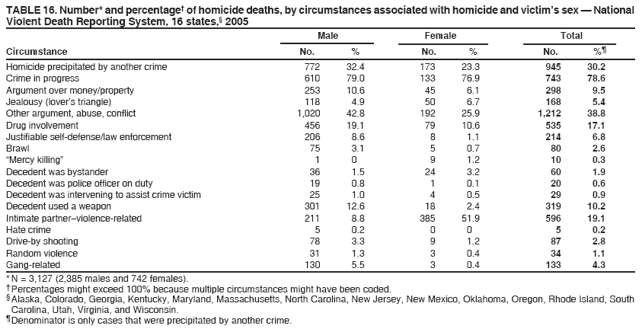 TABLE 16. Number* and percentage† of homicide deaths, by circumstances associated with homicide and victim’s sex — National
Violent Death Reporting System, 16 states,§ 2005