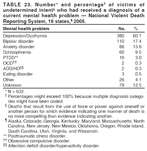 TABLE 23. Number* and percentage† of victims of
undetermined intent§ who had received a diagnosis of a
current mental health problem — National Violent Death
Reporting System, 16 states,¶ 2005.