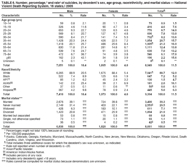 TABLE 6. Number, percentage,* and rate† of suicides, by decedent’s sex, age group, race/ethnicity, and marital status — National
Violent Death Reporting System, 16 states,§ 2005