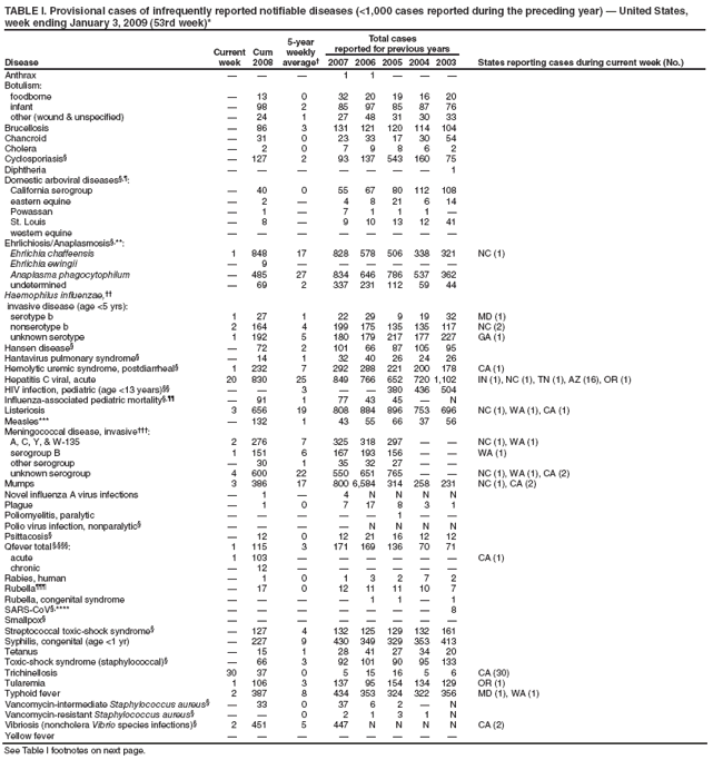 TABLE I. Provisional cases of infrequently reported notifiable diseases (<1,000 cases reported during the preceding year) — United States, week ending January 3, 2009 (53rd week)*
Disease
Current week
Cum 2008
5-year weekly average†
Total cases
reported for previous years
States reporting cases during current week (No.)
2007
2006
2005
2004
2003
Anthrax
—
—
—
1
1
—
—
—
Botulism:
foodborne
—
13
0
32
20
19
16
20
infant
—
98
2
85
97
85
87
76
other (wound & unspecified)
—
24
1
27
48
31
30
33
Brucellosis
—
86
3
131
121
120
114
104
Chancroid
—
31
0
23
33
17
30
54
Cholera
—
2
0
7
9
8
6
2
Cyclosporiasis§
—
127
2
93
137
543
160
75
Diphtheria
—
—
—
—
—
—
—
1
Domestic arboviral diseases§,¶:
California serogroup
—
40
0
55
67
80
112
108
eastern equine
—
2
—
4
8
21
6
14
Powassan
—
1
—
7
1
1
1
—
St. Louis
—
8
—
9
10
13
12
41
western equine
—
—
—
—
—
—
—
—
Ehrlichiosis/Anaplasmosis§,**:
Ehrlichia chaffeensis
1
848
17
828
578
506
338
321
NC (1)
Ehrlichia ewingii
—
9
—
—
—
—
—
—
Anaplasma phagocytophilum
—
485
27
834
646
786
537
362
undetermined
—
69
2
337
231
112
59
44
Haemophilus influenzae,††
invasive disease (age <5 yrs):
serotype b
1
27
1
22
29
9
19
32
MD (1)
nonserotype b
2
164
4
199
175
135
135
117
NC (2)
unknown serotype
1
192
5
180
179
217
177
227
GA (1)
Hansen disease§
—
72
2
101
66
87
105
95
Hantavirus pulmonary syndrome§
—
14
1
32
40
26
24
26
Hemolytic uremic syndrome, postdiarrheal§
1
232
7
292
288
221
200
178
CA (1)
Hepatitis C viral, acute
20
830
25
849
766
652
720
1,102
IN (1), NC (1), TN (1), AZ (16), OR (1)
HIV infection, pediatric (age <13 years)§§
—
—
3
—
—
380
436
504
Influenza-associated pediatric mortality§,¶¶
—
91
1
77
43
45
—
N
Listeriosis
3
656
19
808
884
896
753
696
NC (1), WA (1), CA (1)
Measles***
—
132
1
43
55
66
37
56
Meningococcal disease, invasive†††:
A, C, Y, & W-135
2
276
7
325
318
297
—
—
NC (1), WA (1)
serogroup B
1
151
6
167
193
156
—
—
WA (1)
other serogroup
—
30
1
35
32
27
—
—
unknown serogroup
4
600
22
550
651
765
—
—
NC (1), WA (1), CA (2)
Mumps
3
386
17
800
6,584
314
258
231
NC (1), CA (2)
Novel influenza A virus infections
—
1
—
4
N
N
N
N
Plague
—
1
0
7
17
8
3
1
Poliomyelitis, paralytic
—
—
—
—
—
1
—
—
Polio virus infection, nonparalytic§
—
—
—
—
N
N
N
N
Psittacosis§
—
12
0
12
21
16
12
12
Qfever total §,§§§:
1
115
3
171
169
136
70
71
acute
1
103
—
—
—
—
—
—
CA (1)
chronic
—
12
—
—
—
—
—
—
Rabies, human
—
1
0
1
3
2
7
2
Rubella¶¶¶
—
17
0
12
11
11
10
7
Rubella, congenital syndrome
—
—
—
—
1
1
—
1
SARS-CoV§,****
—
—
—
—
—
—
—
8
Smallpox§
—
—
—
—
—
—
—
—
Streptococcal toxic-shock syndrome§
—
127
4
132
125
129
132
161
Syphilis, congenital (age <1 yr)
—
227
9
430
349
329
353
413
Tetanus
—
15
1
28
41
27
34
20
Toxic-shock syndrome (staphylococcal)§
—
66
3
92
101
90
95
133
Trichinellosis
30
37
0
5
15
16
5
6
CA (30)
Tularemia
1
106
3
137
95
154
134
129
OR (1)
Typhoid fever
2
387
8
434
353
324
322
356
MD (1), WA (1)
Vancomycin-intermediate Staphylococcus aureus§
—
33
0
37
6
2
—
N
Vancomycin-resistant Staphylococcus aureus§
—
—
0
2
1
3
1
N
Vibriosis (noncholera Vibrio species infections)§
2
451
5
447
N
N
N
N
CA (2)
Yellow fever
—
—
—
—
—
—
—
—
See Table I footnotes on next page.