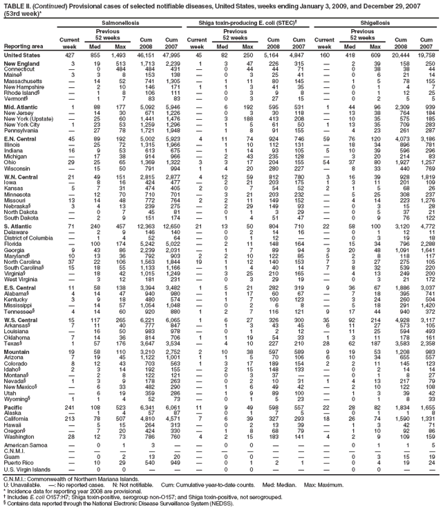 TABLE II. (Continued) Provisional cases of selected notifiable diseases, United States, weeks ending January 3, 2009, and December 29, 2007 (53rd week)*
Reporting area
Salmonellosis
Shiga toxin-producing E. coli (STEC)†
Shigellosis
Current week
Previous
52 weeks
Cum 2008
Cum 2007
Current week
Previous
52 weeks
Cum 2008
Cum 2007
Current week
Previous
52 weeks
Cum 2008
Cum 2007
Med
Max
Med
Max
Med
Max
United States
427
855
1,493
46,151
47,995
45
82
250
5,164
4,847
160
418
609
20,444
19,758
New England
3
19
513
1,713
2,239
1
3
47
226
315
—
2
39
158
250
Connecticut
—
0
484
484
431
—
0
44
44
71
—
0
38
38
44
Maine§
3
3
8
153
138
—
0
3
25
41
—
0
6
21
14
Massachusetts
—
14
52
741
1,305
—
1
11
80
145
—
1
5
78
155
New Hampshire
—
2
10
146
171
1
1
3
41
35
—
0
1
4
7
Rhode Island§
—
1
8
106
111
—
0
3
9
8
—
0
1
12
25
Vermont§
—
1
7
83
83
—
0
3
27
15
—
0
2
5
5
Mid. Atlantic
1
88
177
5,092
5,946
—
6
192
595
531
1
44
96
2,309
939
New Jersey
—
14
30
671
1,226
—
0
3
30
118
—
13
38
764
184
New York (Upstate)
—
25
60
1,441
1,476
—
3
188
413
208
—
10
35
575
185
New York City
1
23
53
1,259
1,296
—
1
5
61
50
1
13
35
709
283
Pennsylvania
—
27
78
1,721
1,948
—
1
8
91
155
—
4
23
261
287
E.N. Central
45
89
192
5,002
5,923
4
11
74
924
746
59
76
120
4,073
3,186
Illinois
—
25
72
1,315
1,966
—
1
10
112
131
—
18
34
896
781
Indiana
16
9
53
613
675
—
1
14
93
105
5
10
39
596
296
Michigan
—
17
38
914
966
—
2
43
235
128
—
3
20
214
83
Ohio
29
25
65
1,369
1,322
3
3
17
204
155
54
37
80
1,927
1,257
Wisconsin
—
15
50
791
994
1
4
20
280
227
—
8
33
440
769
W.N. Central
21
49
151
2,815
2,877
4
12
59
812
780
3
16
39
928
1,819
Iowa
—
8
16
424
477
—
2
21
203
175
1
3
11
201
109
Kansas
5
7
31
474
405
2
0
7
54
52
2
1
5
68
26
Minnesota
—
12
70
710
701
—
3
21
203
232
—
5
25
308
237
Missouri
13
14
48
772
764
2
2
11
149
152
—
4
14
223
1,276
Nebraska§
3
4
13
239
275
—
2
29
149
93
—
0
3
15
28
North Dakota
—
0
7
45
81
—
0
1
3
29
—
0
5
37
21
South Dakota
—
2
9
151
174
—
1
4
51
47
—
0
9
76
122
S. Atlantic
71
240
457
12,363
12,650
21
13
50
804
710
22
58
100
3,120
4,772
Delaware
—
2
9
146
140
—
0
2
14
16
—
0
1
12
11
District of Columbia
—
1
4
52
64
—
0
1
12
—
—
0
3
19
18
Florida
—
100
174
5,242
5,022
—
2
11
148
164
—
15
34
796
2,288
Georgia
9
43
86
2,239
2,031
—
1
7
89
94
3
20
48
1,091
1,641
Maryland§
10
13
36
792
903
2
2
10
122
85
5
2
8
118
117
North Carolina
37
22
106
1,563
1,844
19
1
12
140
153
7
3
27
275
105
South Carolina§
15
18
55
1,133
1,166
—
1
4
40
14
7
8
32
539
220
Virginia§
—
18
42
1,015
1,249
—
3
25
210
165
—
4
13
249
200
West Virginia
—
3
12
181
231
—
0
3
29
19
—
0
3
21
172
E.S. Central
11
58
138
3,394
3,482
1
5
21
282
319
9
36
67
1,886
3,037
Alabama§
4
14
47
940
980
—
1
17
60
67
—
7
18
395
741
Kentucky
3
9
18
480
574
—
1
7
100
123
—
3
24
260
504
Mississippi
—
14
57
1,054
1,048
—
0
2
6
8
—
5
18
291
1,420
Tennessee§
4
14
60
920
880
1
2
7
116
121
9
17
44
940
372
W.S. Central
15
117
265
6,221
6,065
1
6
27
326
300
35
92
214
4,928
3,117
Arkansas§
7
11
40
777
847
—
1
3
43
45
6
11
27
573
105
Louisiana
—
16
50
983
978
—
0
1
2
12
—
11
25
594
493
Oklahoma
7
14
36
814
706
1
1
19
54
33
1
3
11
178
161
Texas§
1
57
176
3,647
3,534
—
4
10
227
210
28
62
187
3,583
2,358
Mountain
19
58
110
3,210
2,752
2
10
38
597
589
9
19
53
1,208
983
Arizona
7
19
45
1,122
1,001
1
1
5
70
106
6
10
34
655
557
Colorado
8
12
43
703
563
1
3
17
189
154
2
2
11
145
123
Idaho§
2
3
14
192
155
—
2
15
148
133
—
0
2
14
14
Montana§
—
2
8
122
121
—
0
3
37
—
—
0
1
8
27
Nevada§
1
3
9
178
263
—
0
2
10
31
1
4
13
217
79
New Mexico§
—
6
33
482
290
—
1
6
49
42
—
2
10
122
108
Utah
—
6
19
359
286
—
1
9
89
100
—
1
3
39
42
Wyoming§
1
1
4
52
73
—
0
1
5
23
—
0
1
8
33
Pacific
241
108
523
6,341
6,061
11
9
49
598
557
22
28
82
1,834
1,655
Alaska
—
1
4
57
87
—
0
1
7
5
—
0
1
1
8
California
213
78
507
4,810
4,571
7
6
39
327
293
18
26
74
1,590
1,331
Hawaii
—
5
15
264
313
—
0
2
13
39
—
1
3
42
71
Oregon§
—
7
20
424
330
—
1
8
68
79
—
1
10
92
86
Washington
28
12
73
786
760
4
2
15
183
141
4
2
9
109
159
American Samoa
—
0
1
3
—
—
0
0
—
—
—
0
1
1
5
C.N.M.I.
—
—
—
—
—
—
—
—
—
—
—
—
—
—
—
Guam
—
0
2
13
20
—
0
0
—
—
—
0
3
15
19
Puerto Rico
—
10
29
540
949
—
0
1
2
1
—
0
4
19
24
U.S. Virgin Islands
—
0
0
—
—
—
0
0
—
—
—
0
0
—
—
C.N.M.I.: Commonwealth of Northern Mariana Islands.
U: Unavailable. —: No reported cases. N: Not notifiable. Cum: Cumulative year-to-date counts. Med: Median. Max: Maximum.
* Incidence data for reporting year 2008 are provisional.
† Includes E. coli O157:H7; Shiga toxin-positive, serogroup non-O157; and Shiga toxin-positive, not serogrouped.
§ Contains data reported through the National Electronic Disease Surveillance System (NEDSS).