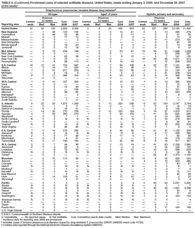 TABLE II. (Continued) Provisional cases of selected notifiable diseases, United States, weeks ending January 3, 2009, and December 29, 2007 (53rd week)*
Reporting area
Streptococcus pneumoniae, invasive disease, drug resistant†
Syphilis, primary and secondary
All ages
Aged <5 years
Current week
Previous
52 weeks
Cum 2008
Cum 2007
Current week
Previous
52 weeks
Cum 2008
Cum 2007
Current week
Previous
52 weeks
Cum 2008
Cum 2007
Med
Max
Med
Max
Med
Max
United States
31
56
105
2,969
3,329
5
8
23
442
563
52
237
296
12,195
11,466
New England
—
1
48
103
156
—
0
5
13
21
2
5
13
295
279
Connecticut
—
0
48
55
99
—
0
5
5
11
—
0
3
31
39
Maine§
—
0
2
17
13
—
0
1
2
3
—
0
2
10
9
Massachusetts
—
0
0
—
2
—
0
0
—
2
2
4
11
213
155
New Hampshire
—
0
0
—
—
—
0
0
—
—
—
0
2
20
30
Rhode Island§
—
0
2
16
24
—
0
1
4
3
—
0
5
13
36
Vermont§
—
0
2
15
18
—
0
1
2
2
—
0
2
8
10
Mid. Atlantic
—
4
13
236
168
—
0
2
23
31
12
33
51
1,688
1,558
New Jersey
—
0
0
—
—
—
0
0
—
—
—
4
10
208
227
New York (Upstate)
—
1
4
65
58
—
0
1
8
12
—
2
7
141
155
New York City
—
1
6
72
—
—
0
0
—
—
12
20
36
1,071
913
Pennsylvania
—
1
9
99
110
—
0
2
15
19
—
5
12
268
263
E.N. Central
16
12
41
703
847
4
1
7
94
139
4
22
37
1,141
901
Illinois
—
0
16
71
225
—
0
3
14
49
—
7
17
362
464
Indiana
7
2
31
217
203
3
0
5
24
36
2
3
10
144
54
Michigan
—
0
3
19
3
—
0
1
2
2
—
2
21
228
123
Ohio
9
7
17
396
416
1
1
4
54
52
2
6
15
348
194
Wisconsin
—
0
0
—
—
—
0
0
—
—
—
1
4
59
66
W.N. Central
1
3
10
167
360
—
0
2
12
53
1
8
14
380
359
Iowa
—
0
0
—
—
—
0
0
—
—
—
0
2
15
21
Kansas
1
1
5
72
90
—
0
1
6
10
1
0
5
31
28
Minnesota
—
0
0
—
186
—
0
0
—
35
—
2
5
101
59
Missouri
—
2
8
88
65
—
0
1
3
3
—
4
10
224
239
Nebraska§
—
0
0
—
2
—
0
0
—
—
—
0
1
8
4
North Dakota
—
0
0
—
—
—
0
0
—
—
—
0
0
—
1
South Dakota
—
0
1
7
17
—
0
1
3
5
—
0
1
1
7
S. Atlantic
5
22
53
1,275
1,349
1
3
13
224
249
6
52
104
2,747
2,784
Delaware
—
0
1
3
11
—
0
0
—
2
1
0
4
16
18
District of Columbia
—
0
3
19
21
—
0
1
1
1
—
2
9
135
178
Florida
—
14
30
770
726
—
3
12
150
134
3
19
37
1,003
913
Georgia
5
7
23
380
510
1
1
5
60
103
—
11
33
620
680
Maryland§
—
0
2
7
1
—
0
1
1
—
1
6
14
343
345
North Carolina
N
0
0
N
N
N
0
0
N
N
1
5
19
279
323
South Carolina§
—
0
0
—
—
—
0
0
—
—
—
2
6
90
91
Virginia§
N
0
0
N
N
N
0
0
N
N
—
5
16
259
230
West Virginia
—
1
9
96
80
—
0
2
12
9
—
0
1
2
6
E.S. Central
7
5
14
276
282
—
1
4
44
38
11
21
37
1,126
936
Alabama§
N
0
0
N
N
N
0
0
N
N
—
8
17
448
380
Kentucky
2
1
6
77
28
—
0
2
11
3
—
1
7
82
56
Mississippi
—
0
2
4
61
—
0
1
1
—
5
3
19
179
133
Tennessee§
5
3
11
195
193
—
0
3
32
35
6
8
19
417
367
W.S. Central
2
2
7
94
96
—
0
2
13
14
—
41
63
2,188
1,880
Arkansas§
2
0
4
22
6
—
0
1
4
2
—
2
19
169
122
Louisiana
—
1
6
72
90
—
0
2
9
12
—
10
31
588
533
Oklahoma
N
0
0
N
N
N
0
0
N
N
—
1
5
55
65
Texas§
—
0
0
—
—
—
0
0
—
—
—
26
47
1,376
1,160
Mountain
—
2
15
113
68
—
0
4
17
15
11
8
16
429
543
Arizona
—
0
0
—
—
—
0
0
—
—
3
4
12
203
296
Colorado
—
0
0
—
—
—
0
0
—
—
—
1
7
93
57
Idaho§
N
0
0
N
N
N
0
0
N
N
—
0
2
6
1
Montana§
—
0
1
1
—
—
0
0
—
—
7
0
0
7
8
Nevada§
N
0
0
N
N
N
0
0
N
N
1
1
6
75
111
New Mexico§
—
0
1
2
—
—
0
0
—
—
—
1
4
40
46
Utah
—
1
14
106
51
—
0
4
17
12
—
0
2
2
20
Wyoming§
—
0
1
4
17
—
0
0
—
3
—
0
1
3
4
Pacific
—
0
1
2
3
—
0
1
2
3
5
44
64
2,201
2,226
Alaska
N
0
0
N
N
N
0
0
N
N
—
0
1
1
7
California
N
0
0
N
N
N
0
0
N
N
1
40
58
1,991
2,038
Hawaii
—
0
1
2
3
—
0
1
2
3
—
0
2
20
9
Oregon§
N
0
0
N
N
N
0
0
N
N
3
0
3
27
18
Washington
N
0
0
N
N
N
0
0
N
N
1
3
9
162
154
American Samoa
N
0
0
N
N
N
0
0
N
N
—
0
0
—
4
C.N.M.I.
—
—
—
—
—
—
—
—
—
—
—
—
—
—
—
Guam
—
0
0
—
—
—
0
0
—
—
—
0
0
—
—
Puerto Rico
—
0
0
—
—
—
0
0
—
—
—
3
11
164
169
U.S. Virgin Islands
—
0
0
—
—
—
0
0
—
—
—
0
0
—
—
C.N.M.I.: Commonwealth of Northern Mariana Islands.
U: Unavailable. —: No reported cases. N: Not notifiable. Cum: Cumulative year-to-date counts. Med: Median. Max: Maximum.
* Incidence data for reporting year 2008 are provisional.
† Includes cases of invasive pneumococcal disease caused by drug-resistant S. pneumoniae (DRSP) (NNDSS event code 11720).
§ Contains data reported through the National Electronic Disease Surveillance System (NEDSS).