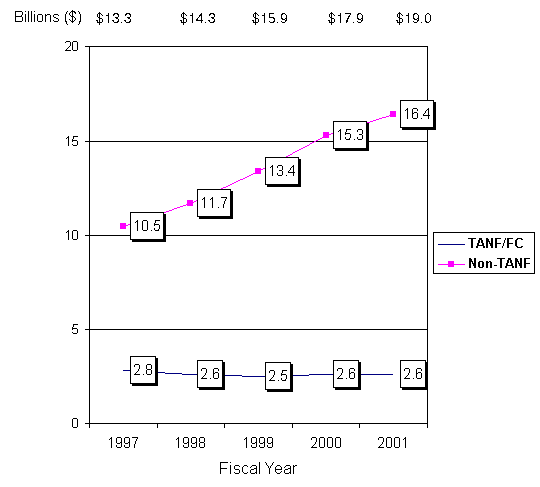 Total Distributed Collections by TANF/FC and Non-TANF