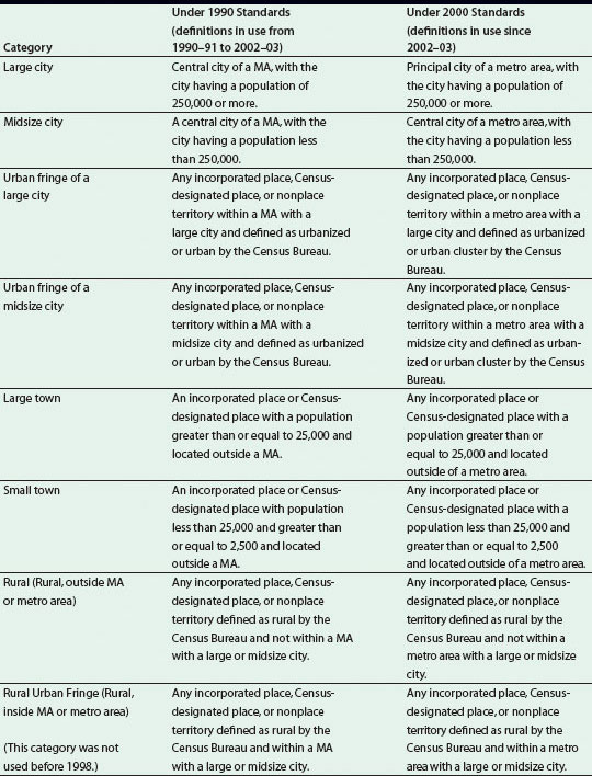 Metropolitan Areas - 1990 and 2000 Standards