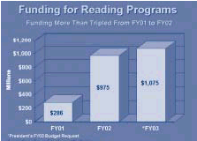 A bar graph which shows that the proposed funding for reading programs will increase from $226 million in FY2001 to over $1,075 million in FY2003.