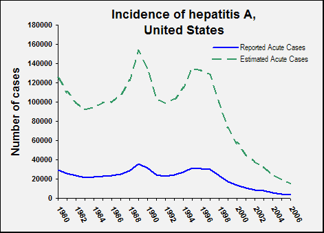 Line chart titled, "Incidence of hepatitis A, United States" with years 1980 through 2006 along the X axis and number of cases along the Y axis. Estimated Acute case count starts at 124,000 in 1980, dipps to lows in 1983 and 1992 and peaks in 1989 and 1995 before descending to all time low of  32,000 by 2006. Reported Acute case count starts at 29,087 in 1980, dipps to lows in 1983 and 1992 and peaks in 1989 and 1995 before descending to all time low of  15,000 by 2006. 