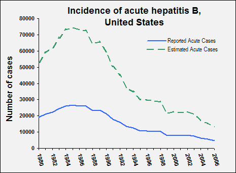 Line chart titled, "Incidence of hepatitis B, United States" with years 1980 through 2006 along the X axis and number of cases along the Y axis. Estimated Acute case count starts at 208,000 in 1980, peaks in 1985, and descends to all time low of  46,000 by 2006. Reported Acute case count starts at 19,014 in 1980, peaks in 1985, and descends to all time low of  4,758 by 2006. 