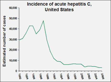 Line chart titled, "Incidence of hepatitis C, United States" with years 1982 through 2006 along the X axis and number of cases along the Y axis. Estimated case count starts at 28,500 in 1982, peaks in 1989, and descends to all time low of  3,200 by 2006.