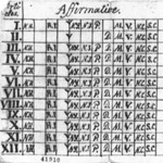 Jefferson's chart of state votes, 1788