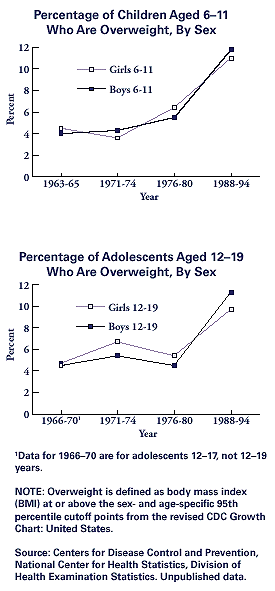 Graph: National Health and Nutrition Examination Survey (NHANES), between 1976�80 and 1988�94, the percentage of U.S. adolescents (aged 12�) who were overweight increased from 5.4% to 9.7% of girls and 4.5% to 11.3% of boys. The changes among young children (ages 6�) in the same period were similar, rising from 6.4% to 11.0% of girls and from 5.5% to 11.8% of boys.