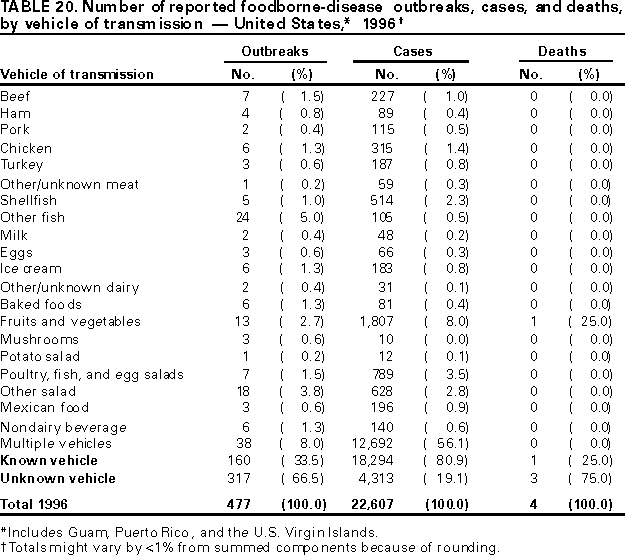 Table 20