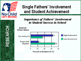 chart showing positive effect of father's involvement on student success in school; 31 percent of K-12 students whose fathers are highly involved receive mostly A's (as opposed to only 17% of those whose fathers are not involved), and only 11% of such students are suspended or expelled (as opposed to 35% of students whose fathers are not involved)