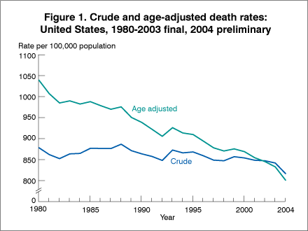 Figure 1. Crudge and ade-adjusted death rates: United States, 1980-2003 final, 2004 preliminary figure