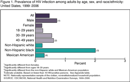 Figure 1. Prevalence of HIV infection among adults by age, sex, and race/ethnicity: United States, 1999–2006