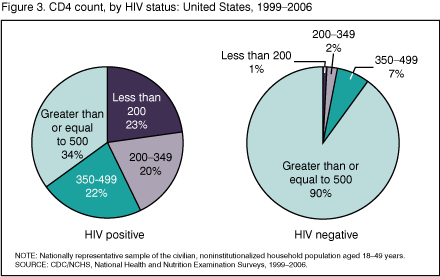 Figure 3. CD4 count, by HIV status: United States, 1999–2006