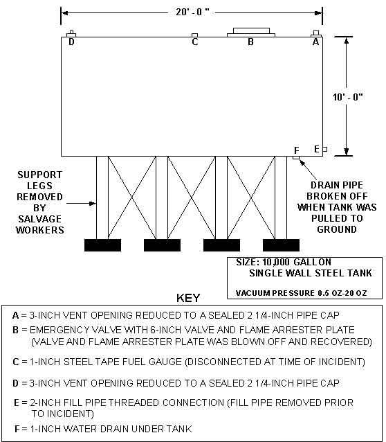 Diagram 2: Drawing of Fuel Tank #1 showing the vent openings, drain pipe, and support legs.