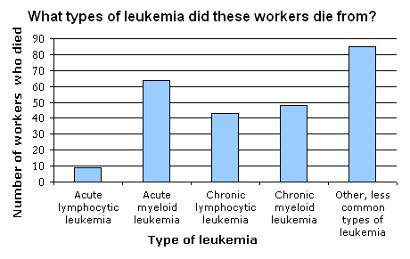 Graph 1: Types of leukemia the 249 workers died from.