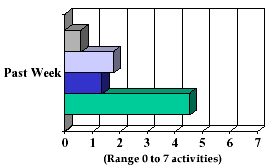 Figure 8: Most Activities with the Children Were Undertaken by the Mother:  Past Week Activities