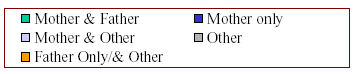 Figure 3: Mothers were Present in 93% of the Households; Fathers in 44% of the Households