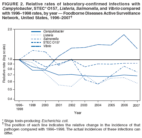 FIGURE 2. Relative rates of laboratory-confirmed infections with
Campylobacter, STEC* O157, Listeria, Salmonella, and Vibrio compared
with 1996–1998 rates, by year — Foodborne Diseases Active Surveillance
Network, United States, 1996–2007†
* Shiga toxin-producing Escherichia coli. † The position of each line indicates the relative change in the incidence of that
pathogen compared with 1996–1998. The actual incidences of these infections can
differ.