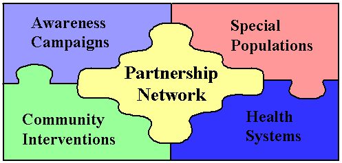 Core components of NDEP