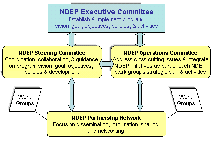 NDEP Organizational Structure: NDEP Executive Committee, NDEP Steering Committee, NDEP Operations Committee, and NDEP Partnership Network. The image links to a page containing descriptions of the groups.