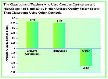 The Classroom of Teachers who Used Creative Curriculum and High/Scope Had Significantly High Quality Factor Scores Than Classrooms Using Other Curricula