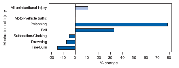 Percentage Change in Death Rates for Leading Causes of Unintentional
Injury, by Mechanism of Injury — United States, 1999 to 2005