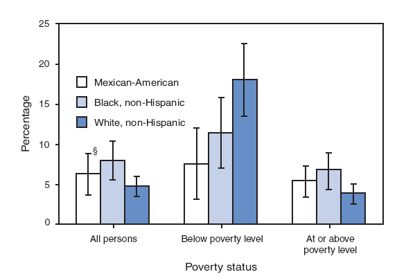 During 2005–2006, overall, non-Hispanic blacks had higher rates of depression (8.0%) than non-Hispanic whites (4.8%). Among persons living below the poverty level, non-Hispanic whites had higher rates of depression (18.0%) than Mexican-Americans (7.6%). Non-Hispanic blacks and non-Hispanic whites living below the poverty level had higher rates of depression than those with higher incomes, whereas rates of depression in Mexican-Americans did not vary by poverty status.