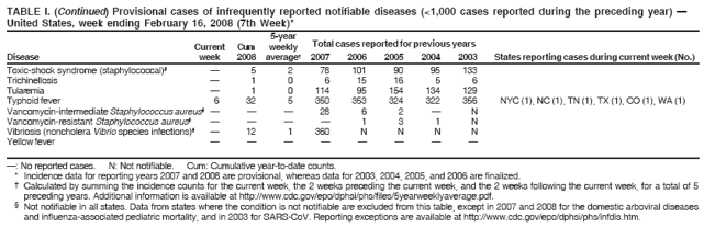 TABLE I. (Continued) Provisional cases of infrequently reported notifiable diseases (<1,000 cases reported during the preceding year) —
United States, week ending February 16, 2008 (7th Week)*