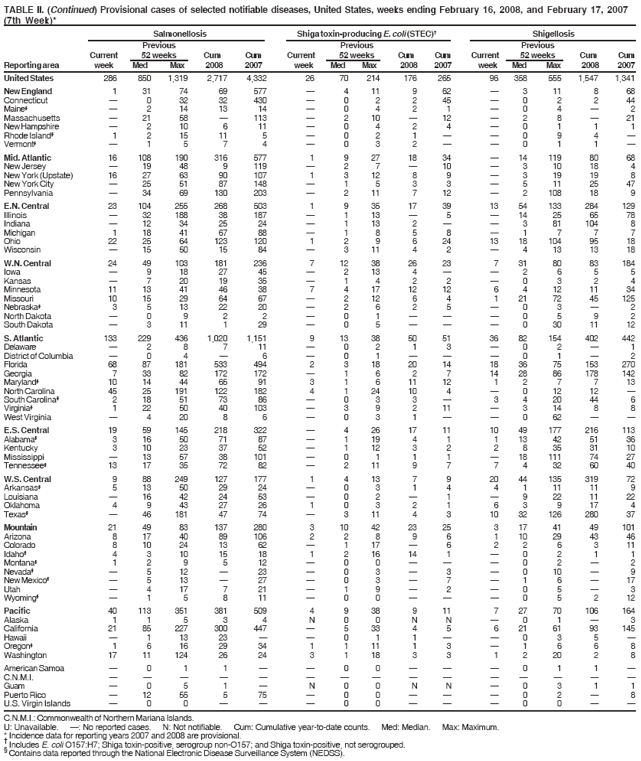 TABLE II. (Continued) Provisional cases of selected notifiable diseases, United States, weeks ending February 16, 2008, and February 17, 2007
(7th Week)*
