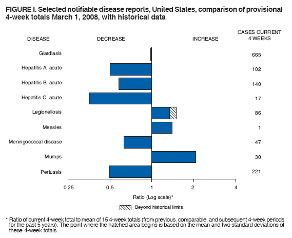 FIGURE I. Selected notifiable disease reports, United States, comparison of provisional
4-week totals March 1, 2008, with historical data