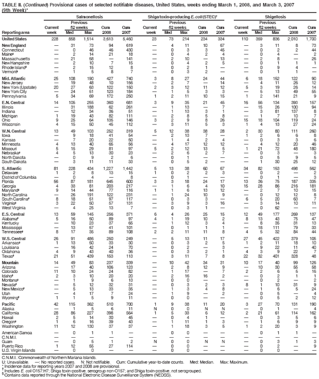 TABLE II. (Continued) Provisional cases of selected notifiable diseases, United States, weeks ending March 1, 2008, and March 3, 2007
(9th Week)*