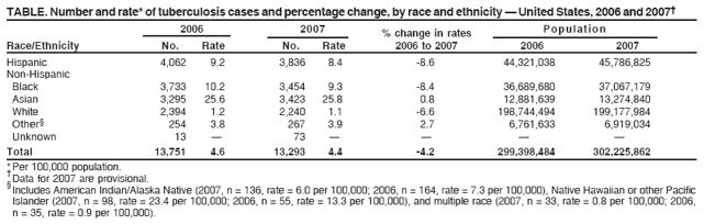 TABLE. Number and rate* of tuberculosis cases and percentage change, by race and ethnicity — United States, 2006 and 2007†