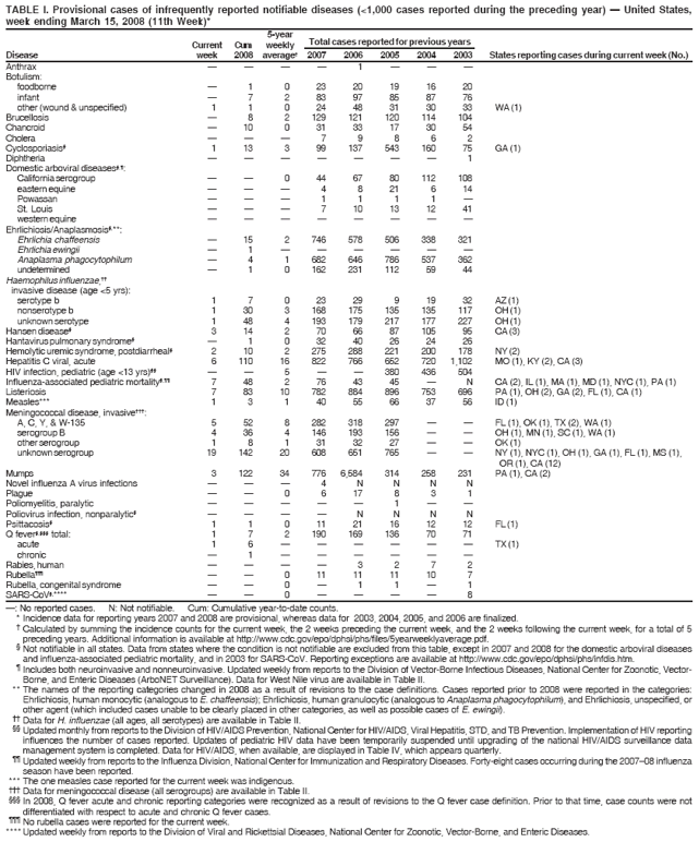 TABLE I. Provisional cases of infrequently reported notifiable diseases (<1,000 cases reported during the preceding year) — United States,
week ending March 15, 2008 (11th Week)*