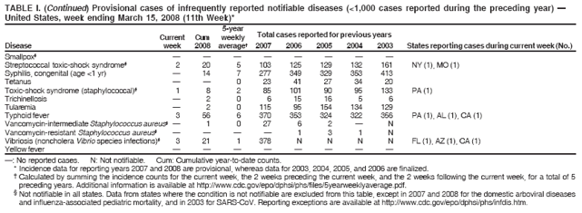 TABLE I. (Continued) Provisional cases of infrequently reported notifiable diseases (<1,000 cases reported during the preceding year) —
United States, week ending March 15, 2008 (11th Week)*