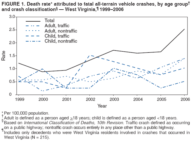 FIGURE 1. Death rate* attributed to fatal all-terrain vehicle crashes, by age group†
and crash classification§ — West Virginia,¶ 1999–2006