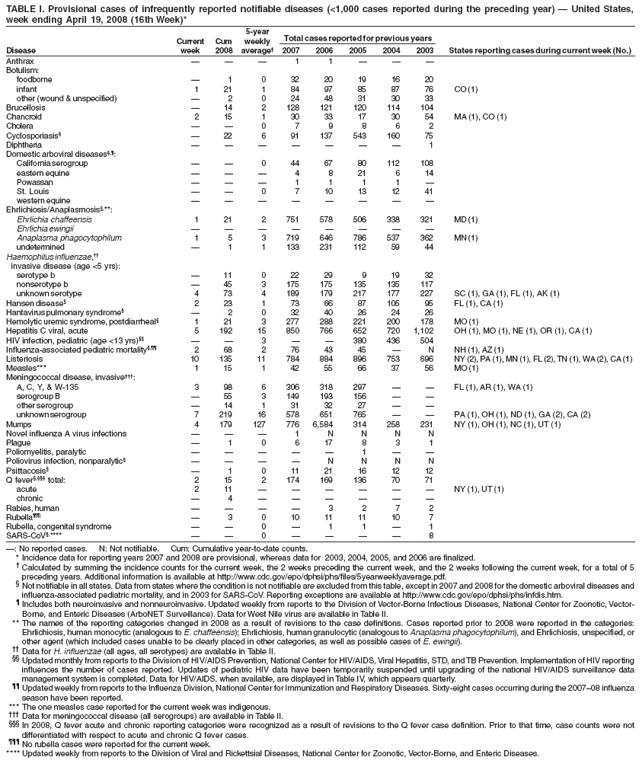 TABLE I. Provisional cases of infrequently reported notifiable diseases (<1,000 cases reported during the preceding year) — United States,
week ending April 19, 2008 (16th Week)*