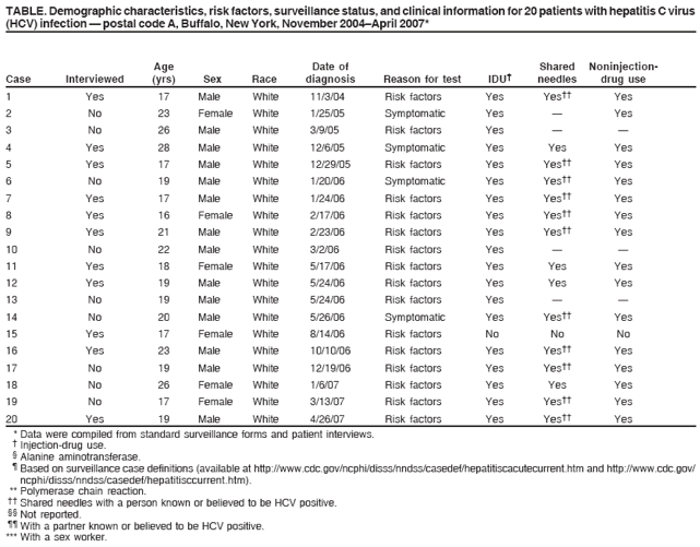 TABLE. Demographic characteristics, risk factors, surveillance status, and clinical information for 20 patients with hepatitis C virus
(HCV) infection — postal code A, Buffalo, New York, November 2004–April 2007*