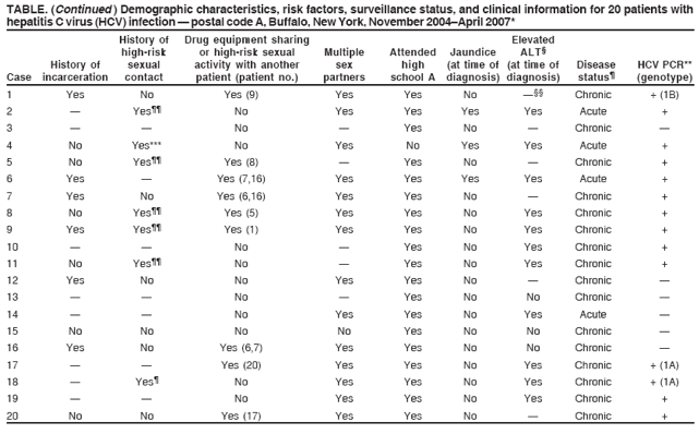 TABLE. (Continued ) Demographic characteristics, risk factors, surveillance status, and clinical information for 20 patients with
hepatitis C virus (HCV) infection — postal code A, Buffalo, New York, November 2004–April 2007*