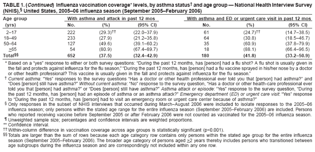 TABLE 1. (Continued) Influenza vaccination coverage* levels, by asthma status† and age group — National Health Interview Survey (NHIS),§ United States, 2005–06 influenza season (September 2005–February 2006)
Age group
With asthma and attack in past 12 mos
With asthma and ED or urgent care visit in past 12 mos
(yrs)
No.
(%)
(95% CI)
No.
(%)
(95% CI)
2–17
222
(29.3)††
(22.0–37.9)
61
(24.7)††
(14.7–38.5)
18–49
233
(27.9)
(21.2–35.8)
64
(30.8)
(18.5–46.7)
50–64
127
(49.6)
(39.1–60.2)
35
(60.9)
(37.8–79.9)
>65
54
(80.9)
(67.4–89.7)
18
(88.1)
(66.4–96.5)
Total§§
652
(37.5)
(32.4–42.9)
180
(41.8)
(33.2–50.9)
* Based on a “yes” response to either or both survey questions: “During the past 12 months, has [person] had a flu shot? A flu shot is usually given in the fall and protects against influenza for the flu season,” “During the past 12 months, has [person] had a flu vaccine sprayed in his/her nose by a doctor or other health professional? This vaccine is usually given in the fall and protects against influenza for the flu season.”
† Current asthma: “Yes” responses to the survey questions “Has a doctor or other health professional ever told you that [person] had asthma?” and “Does [person] still have asthma?” Without current asthma: “No” response to the survey question, “Has a doctor or other health-care professional ever told you that [person] had asthma?” or “Does [person] still have asthma?” Asthma attack or episode: “Yes” response to the survey question, “During the past 12 months, has [person] had an episode of asthma or an asthma attack?” Emergency department (ED) or urgent care visit: “Yes” response to “During the past 12 months, has [person] had to visit an emergency room or urgent care center because of asthma?”
§ Only responses in the subset of NHIS interviews that occurred during March–August 2006 were included to isolate responses to the 2005–06 influenza season; only persons within the stated age range for the entire influenza season (September 2005–February 2006) are included. Persons who reported receiving vaccine before September 2005 or after February 2006 were not counted as vaccinated for the 2005–06 influenza season.
¶ Unweighted sample size; percentages and confidence intervals are weighted proportions. ** Confidence interval.
†† Within-column difference in vaccination coverage across age groups is statistically significant (p<0.001).
§§ Totals are larger than the sum of rows because each age category row contains only persons within the stated age group for the entire influenza season (September 2005–February 2006). The broader age category of persons aged >2 years thereby includes persons who transitioned between age subgroups during the influenza season and are correspondingly not included within any one row.