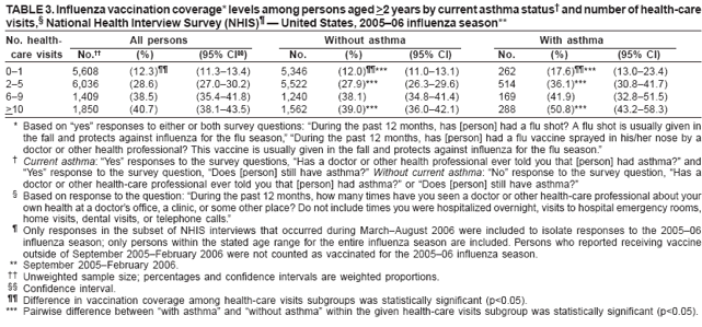 TABLE 3. Influenza vaccination coverage* levels among persons aged >2 years by current asthma status† and number of health-care visits,§ National Health Interview Survey (NHIS)¶ — United States, 2005–06 influenza season**
No. health-
All persons
Without asthma
With asthma
care visits
No.††
(%)
(95% CI§§)
No.
(%)
(95% CI)
No.
(%)
(95% CI)
0–1
5,608
(12.3)¶¶
(11.3–13.4)
5,346
(12.0)¶¶***
(11.0–13.1)
262
(17.6)¶¶***
(13.0–23.4)
2–5
6,036
(28.6)
(27.0–30.2)
5,522
(27.9)***
(26.3–29.6)
514
(36.1)***
(30.8–41.7)
6–9
1,409
(38.5)
(35.4–41.8)
1,240
(38.1)
(34.8–41.4)
169
(41.9)
(32.8–51.5)
>10
1,850
(40.7)
(38.1–43.5)
1,562
(39.0)***
(36.0–42.1)
288
(50.8)***
(43.2–58.3)
* Based on “yes” responses to either or both survey questions: “During the past 12 months, has [person] had a flu shot? A flu shot is usually given in the fall and protects against influenza for the flu season,” “During the past 12 months, has [person] had a flu vaccine sprayed in his/her nose by a doctor or other health professional? This vaccine is usually given in the fall and protects against influenza for the flu season.”
† Current asthma: “Yes” responses to the survey questions, “Has a doctor or other health professional ever told you that [person] had asthma?” and “Yes” response to the survey question, “Does [person] still have asthma?” Without current asthma: “No” response to the survey question, “Has a doctor or other health-care professional ever told you that [person] had asthma?” or “Does [person] still have asthma?”
§ Based on response to the question: “During the past 12 months, how many times have you seen a doctor or other health-care professional about your own health at a doctor’s office, a clinic, or some other place? Do not include times you were hospitalized overnight, visits to hospital emergency rooms, home visits, dental visits, or telephone calls.”
¶ Only responses in the subset of NHIS interviews that occurred during March–August 2006 were included to isolate responses to the 2005–06 influenza season; only persons within the stated age range for the entire influenza season are included. Persons who reported receiving vaccine outside of September 2005–February 2006 were not counted as vaccinated for the 2005–06 influenza season.
** September 2005–February 2006.
†† Unweighted sample size; percentages and confidence intervals are weighted proportions.
§§ Confidence interval.
¶¶ Difference in vaccination coverage among health-care visits subgroups was statistically significant (p<0.05).
*** Pairwise difference between “with asthma” and “without asthma” within the given health-care visits subgroup was statistically significant (p<0.05).