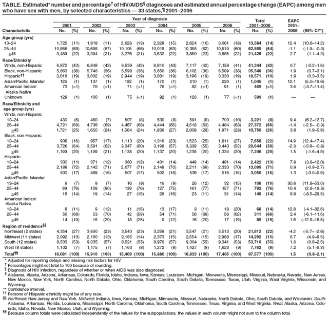 TABLE. Estimated* number and percentage† of HIV/AIDS§ diagnoses and estimated annual percentage change (EAPC) among men
who have sex with men, by selected characteristics — 33 states,¶ 2001–2006
Year of diagnosis Total EAPC
2001 2002 2003 2004 2005 2006 2001–2006 2001–
Characteristic No. (%) No. (%) No. (%) No. (%) No. (%) No. (%) No. (%) 2006 (95% CI**)
Age group (yrs)
13–24 1,725 (11) 1,818 (11) 2,028 (13) 2,328 (15) 2,624 (16) 3,061 (18) 13,584 (14) 12.4 (10.6–14.2)
25–44 10,866 (68) 10,698 (67) 10,105 (66) 10,019 (63) 10,358 (62) 10,519 (60) 62,565 (64) -1.1 (-1.9– -0.3)
>45 3,489 (22) 3,394 (21) 3,276 (21) 3,532 (22) 3,850 (23) 3,885 (22) 21,426 (22) 2.7 (1.1–4.3)
Race/Ethnicity
White, non-Hispanic 6,872 (43) 6,848 (43) 6,539 (42) 6,810 (43) 7,117 (42) 7,158 (41) 41,344 (42) 0.7 (-0.2–1.6)
Black, non-Hispanic 5,863 (36) 5,746 (36) 5,598 (36) 5,650 (36) 6,102 (36) 6,589 (38) 35,548 (36) 1.9 (0.7–3.1)
Hispanic†† 3,018 (19) 3,002 (19) 2,944 (19) 3,081 (19) 3,196 (19) 3,330 (19) 18,571 (19) 1.9 (0.3–3.5)
Asian/Pacific Islander 126 (1) 137 (1) 182 (1) 170 (1) 210 (1) 220 (1) 1,045 (1) 12.1 (5.0–19.6)
American Indian/ 73 (<1) 76 (<1) 71 (<1) 76 (<1) 82 (<1) 91 (1) 469 (<1) 3.6 (-3.7–11.4)
Alaska Native
Unknown 129 (1) 100 (1) 75 (<1) 92 (1) 126 (1) 77 (<1) 599 (1) — —
Race/Ethnicity and
age group (yrs)
White, non-Hispanic
13–24 430 (6) 460 (7) 507 (8) 530 (8) 591 (8) 703 (10) 3,221 (8) 9.4 (6.2–12.7)
25–44 4,721 (69) 4,738 (69) 4,467 (68) 4,444 (65) 4,518 (63) 4,484 (63) 27,372 (66) -1.4 (-2.5– -0.3)
>45 1,721 (25) 1,650 (24) 1,564 (24) 1,836 (27) 2,008 (28) 1,971 (28) 10,750 (26) 3.8 (1.9–5.8)
Black, non-Hispanic
13–24 938 (16) 957 (17) 1,113 (20) 1,316 (23) 1,523 (25) 1,811 (27) 7,658 (22) 14.9 (12.4–17.4)
25–44 3,726 (64) 3,591 (62) 3,347 (60) 3,198 (57) 3,339 (55) 3,443 (52) 20,644 (58) -2.3 (-3.8– -0.8)
>45 1,199 (20) 1,199 (21) 1,138 (20) 1,137 (20) 1,239 (20) 1,334 (20) 7,246 (20) 1.5 (-1.6–4.8)
Hispanic
13–24 330 (11) 371 (12) 360 (12) 431 (14) 449 (14) 481 (14) 2,422 (13) 7.9 (3.8–12.0)
25–44 2,188 (72) 2,142 (71) 2,077 (71) 2,148 (70) 2,211 (69) 2,333 (70) 13,099 (71) 0.9 (-0.9–2.7)
>45 500 (17) 489 (16) 507 (17) 502 (16) 536 (17) 516 (15) 3,050 (16) 1.3 (-3.0–5.8)
Asian/Pacific Islander
13–24 9 (7) 9 (7) 16 (9) 16 (9) 26 (12) 32 (15) 108 (10) 30.8 (11.8–53.0)
25–44 99 (79) 109 (80) 139 (76) 127 (75) 161 (77) 157 (71) 792 (76) 10.4 (2.9–18.3)
>45 18 (14) 19 (14) 27 (15) 28 (16) 23 (11) 31 (14) 146 (14) 8.9 (-8.5–29.5)
American Indian/
Alaska Native
13–24 8 (11) 9 (12) 11 (15) 13 (17) 9 (11) 18 (20) 68 (14) 12.8 (-4.1–32.6)
25–44 50 (68) 53 (70) 42 (59) 54 (71) 56 (68) 56 (62) 311 (66) 2.4 (-6.1–11.6)
>45 14 (19) 15 (20) 18 (25) 9 (12) 16 (20) 17 (19) 89 (19) 1.6 (-12.9–18.5)
Region of residence§§
Northeast (2 states) 4,354 (27) 3,600 (23) 3,540 (23) 3,258 (21) 3,547 (21) 3,513 (20) 21,812 (22) -4.2 (-5.7– -2.6)
Midwest (11 states) 2,092 (13) 2,100 (13) 2,185 (14) 2,373 (15) 2,554 (15) 2,988 (17) 14,292 (15) 6.7 (4.9–8.5)
South (12 states) 8,533 (53) 9,035 (57) 8,521 (55) 8,976 (57) 9,304 (55) 9,341 (53) 53,710 (55) 1.6 (0.8–2.5)
West (8 states) 1,102 (7) 1,175 (7) 1,163 (8) 1,272 (8) 1,427 (8) 1,623 (9) 7,762 (8) 7.2 (5.1–9.3)
Total¶¶ 16,081 (100) 15,910 (100) 15,409 (100) 15,880 (100) 16,833 (100) 17,465 (100) 97,577 (100) 1.5 (0.8–2.1)
* Adjusted for reporting delays and missing risk factors for HIV.
† Percentages might not total to 100 because of rounding.
§ Diagnosis of HIV infection, regardless of whether or when AIDS was also diagnosed.
¶ Alabama, Alaska, Arizona, Arkansas, Colorado, Florida, Idaho, Indiana, Iowa, Kansas, Louisiana, Michigan, Minnesota, Mississippi, Missouri, Nebraska, Nevada, New Jersey,
New Mexico, New York, North Carolina, North Dakota, Ohio, Oklahoma, South Carolina, South Dakota, Tennessee, Texas, Utah, Virginia, West Virginia, Wisconsin, and
Wyoming.
** Confidence interval.
†† Persons of Hispanic ethnicity might be of any race.
§§ Northeast: New Jersey and New York. Midwest: Indiana, Iowa, Kansas, Michigan, Minnesota, Missouri, Nebraska, North Dakota, Ohio, South Dakota, and Wisconsin. South:
Alabama, Arkansas, Florida, Louisiana, Mississippi, North Carolina, Oklahoma, South Carolina, Tennessee, Texas, Virginia, and West Virginia. West: Alaska, Arizona, Colorado,
Idaho, Nevada, New Mexico, Utah, and Wyoming.
¶¶ Because column totals were calculated independently of the values for the subpopulations, the values in each column might not sum to the column total.