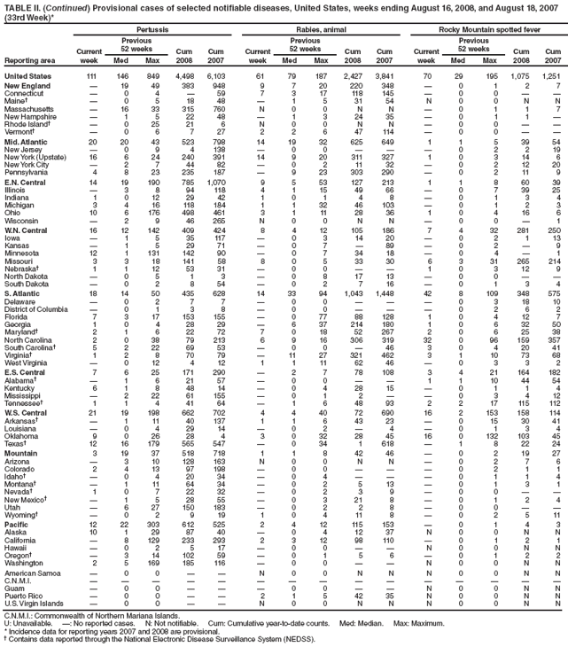TABLE II. (Continued) Provisional cases of selected notifiable diseases, United States, weeks ending August 16, 2008, and August 18, 2007
(33rd Week)*
Reporting area
Pertussis Rabies, animal Rocky Mountain spotted fever
Current
week
Previous
52 weeks Cum
2008
Cum
2007
Current
week
Previous
52 weeks Cum
2008
Cum
2007
Current
week
Previous
52 weeks Cum
2008
Cum
Med Max Med Max Med Max 2007
United States 111 146 849 4,498 6,103 61 79 187 2,427 3,841 70 29 195 1,075 1,251
New England — 19 49 383 948 9 7 20 220 348 — 0 1 2 7
Connecticut — 0 4 — 59 7 3 17 118 145 — 0 0 — —
Maine† — 0 5 18 48 — 1 5 31 54 N 0 0 N N
Massachusetts — 16 33 315 760 N 0 0 N N — 0 1 1 7
New Hampshire — 1 5 22 48 — 1 3 24 35 — 0 1 1 —
Rhode Island† — 0 25 21 6 N 0 0 N N — 0 0 — —
Vermont† — 0 6 7 27 2 2 6 47 114 — 0 0 — —
Mid. Atlantic 20 20 43 523 798 14 19 32 625 649 1 1 5 39 54
New Jersey — 0 9 4 138 — 0 0 — — — 0 2 2 19
New York (Upstate) 16 6 24 240 391 14 9 20 311 327 1 0 3 14 6
New York City — 2 7 44 82 — 0 2 11 32 — 0 2 12 20
Pennsylvania 4 8 23 235 187 — 9 23 303 290 — 0 2 11 9
E.N. Central 14 19 190 785 1,070 9 5 53 127 213 1 1 8 60 39
Illinois — 3 8 94 118 4 1 15 49 66 — 0 7 39 25
Indiana 1 0 12 29 42 1 0 1 4 8 — 0 1 3 4
Michigan 3 4 16 118 184 1 1 32 46 103 — 0 1 2 3
Ohio 10 6 176 498 461 3 1 11 28 36 1 0 4 16 6
Wisconsin — 2 9 46 265 N 0 0 N N — 0 0 — 1
W.N. Central 16 12 142 409 424 8 4 12 105 186 7 4 32 281 250
Iowa — 1 5 35 117 — 0 3 14 20 — 0 2 1 13
Kansas — 1 5 29 71 — 0 7 — 89 — 0 2 — 9
Minnesota 12 1 131 142 90 — 0 7 34 18 — 0 4 — 1
Missouri 3 3 18 141 58 8 0 5 33 30 6 3 31 265 214
Nebraska† 1 1 12 53 31 — 0 0 — — 1 0 3 12 9
North Dakota — 0 5 1 3 — 0 8 17 13 — 0 0 — —
South Dakota — 0 2 8 54 — 0 2 7 16 — 0 1 3 4
S. Atlantic 18 14 50 435 628 14 33 94 1,043 1,448 42 8 109 348 575
Delaware — 0 2 7 7 — 0 0 — — — 0 3 18 10
District of Columbia — 0 1 3 8 — 0 0 — — — 0 2 6 2
Florida 7 3 17 153 155 — 0 77 88 128 1 0 4 12 7
Georgia 1 0 4 28 29 — 6 37 214 180 1 0 6 32 50
Maryland† 2 1 6 22 72 7 0 18 52 267 2 0 6 25 38
North Carolina 2 0 38 79 213 6 9 16 306 319 32 0 96 159 357
South Carolina† 5 2 22 69 53 — 0 0 — 46 3 0 4 20 41
Virginia† 1 2 8 70 79 — 11 27 321 462 3 1 10 73 68
West Virginia — 0 12 4 12 1 1 11 62 46 — 0 3 3 2
E.S. Central 7 6 25 171 290 — 2 7 78 108 3 4 21 164 182
Alabama† — 1 6 21 57 — 0 0 — — 1 1 10 44 54
Kentucky 6 1 8 48 14 — 0 4 28 15 — 0 1 1 4
Mississippi — 2 22 61 155 — 0 1 2 — — 0 3 4 12
Tennessee† 1 1 4 41 64 — 1 6 48 93 2 2 17 115 112
W.S. Central 21 19 198 662 702 4 4 40 72 690 16 2 153 158 114
Arkansas† — 1 11 40 137 1 1 6 43 23 — 0 15 30 41
Louisiana — 0 4 29 14 — 0 2 — 4 — 0 1 3 4
Oklahoma 9 0 26 28 4 3 0 32 28 45 16 0 132 103 45
Texas† 12 16 179 565 547 — 0 34 1 618 — 1 8 22 24
Mountain 3 19 37 518 718 1 1 8 42 46 — 0 2 19 27
Arizona — 3 10 128 163 N 0 0 N N — 0 2 7 6
Colorado 2 4 13 97 198 — 0 0 — — — 0 2 1 1
Idaho† — 0 4 20 34 — 0 4 — — — 0 1 1 4
Montana† — 1 11 64 34 — 0 2 5 13 — 0 1 3 1
Nevada† 1 0 7 22 32 — 0 2 3 9 — 0 0 — —
New Mexico† — 1 5 28 55 — 0 3 21 8 — 0 1 2 4
Utah — 6 27 150 183 — 0 2 2 8 — 0 0 — —
Wyoming† — 0 2 9 19 1 0 4 11 8 — 0 2 5 11
Pacific 12 22 303 612 525 2 4 12 115 153 — 0 1 4 3
Alaska 10 1 29 87 40 — 0 4 12 37 N 0 0 N N
California — 8 129 233 293 2 3 12 98 110 — 0 1 2 1
Hawaii — 0 2 5 17 — 0 0 — — N 0 0 N N
Oregon† — 3 14 102 59 — 0 1 5 6 — 0 1 2 2
Washington 2 5 169 185 116 — 0 0 — — N 0 0 N N
American Samoa — 0 0 — — N 0 0 N N N 0 0 N N
C.N.M.I. — — — — — — — — — — — — — — —
Guam — 0 0 — — — 0 0 — — N 0 0 N N
Puerto Rico — 0 0 — — 2 1 5 42 35 N 0 0 N N
U.S. Virgin Islands — 0 0 — — N 0 0 N N N 0 0 N N
C.N.M.I.: Commonwealth of Northern Mariana Islands.
U: Unavailable. —: No reported cases. N: Not notifiable. Cum: Cumulative year-to-date counts. Med: Median. Max: Maximum.
* Incidence data for reporting years 2007 and 2008 are provisional.
† Contains data reported through the National Electronic Disease Surveillance System (NEDSS).
