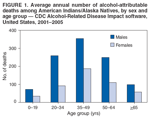 FIGURE 1. Average annual number of alcohol-attributable
deaths among American Indians/Alaska Natives, by sex and
age group — CDC Alcohol-Related Disease Impact software,
United States, 2001–2005