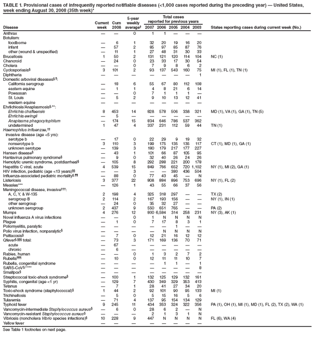 TABLE 1. Provisional cases of infrequently reported notifiable diseases (<1,000 cases reported during the preceding year) — United States,
week ending August 30, 2008 (35th week)*
Disease
Current
week
Cum
2008
5-year
weekly
average†
Total cases
reported for previous years
2007 2006 2005 2004 2003 States reporting cases during current week (No.)
Anthrax — — 0 1 1 — — —
Botulism:
foodborne — 6 1 32 20 19 16 20
infant — 57 2 85 97 85 87 76
other (wound & unspecified) — 11 1 27 48 31 30 33
Brucellosis 1 50 2 131 121 120 114 104 NC (1)
Chancroid — 24 0 23 33 17 30 54
Cholera — — 0 7 9 8 6 2
Cyclosporiasis§ 3 101 2 93 137 543 160 75 MI (1), FL (1), TN (1)
Diphtheria — — — — — — — 1
Domestic arboviral diseases§,¶:
California serogroup — 18 6 55 67 80 112 108
eastern equine — 1 1 4 8 21 6 14
Powassan — — 0 7 1 1 1 —
St. Louis — 5 2 9 10 13 12 41
western equine — — — — — — — —
Ehrlichiosis/Anaplasmosis§,**:
Ehrlichia chaffeensis 8 453 14 828 578 506 338 321 MD (1), VA (1), GA (1), TN (5)
Ehrlichia ewingii — 5 — — — — — —
Anaplasma phagocytophilum — 174 15 834 646 786 537 362
undetermined 1 47 4 337 231 112 59 44 TN (1)
Haemophilus influenzae,††
invasive disease (age <5 yrs):
serotype b — 17 0 22 29 9 19 32
nonserotype b 3 110 3 199 175 135 135 117 CT (1), MD (1), GA (1)
unknown serotype — 139 3 180 179 217 177 227
Hansen disease§ — 43 1 101 66 87 105 95
Hantavirus pulmonary syndrome§ — 9 0 32 40 26 24 26
Hemolytic uremic syndrome, postdiarrheal§ — 105 8 292 288 221 200 178
Hepatitis C viral, acute 4 539 15 849 766 652 720 1,102 NY (1), MI (2), GA (1)
HIV infection, pediatric (age <13 years)§§ — — 3 — — 380 436 504
Influenza-associated pediatric mortality§,¶¶ — 88 0 77 43 45 — N
Listeriosis 3 377 22 808 884 896 753 696 NY (1), FL (2)
Measles*** — 126 1 43 55 66 37 56
Meningococcal disease, invasive†††:
A, C, Y, & W-135 2 198 4 325 318 297 — — TX (2)
serogroup B 2 114 2 167 193 156 — — NY (1), IN (1)
other serogroup — 24 0 35 32 27 — —
unknown serogroup 2 437 9 550 651 765 — — PA (2)
Mumps 4 276 12 800 6,584 314 258 231 NY (3), AK (1)
Novel influenza A virus infections — — 0 1 N N N N
Plague — 1 0 7 17 8 3 1
Poliomyelitis, paralytic — — — — — 1 — —
Polio virus infection, nonparalytic§ — — — — N N N N
Psittacosis§ — 7 0 12 21 16 12 12
Qfever§,§§§ total: — 73 3 171 169 136 70 71
acute — 67 — — — — — —
chronic — 6 — — — — — —
Rabies, human — — 0 1 3 2 7 2
Rubella¶¶¶ — 10 0 12 11 11 10 7
Rubella, congenital syndrome — — — — 1 1 — 1
SARS-CoV§,**** — — — — — — — 8
Smallpox§ — — — — — — — —
Streptococcal toxic-shock syndrome§ — 100 1 132 125 129 132 161
Syphilis, congenital (age <1 yr) — 129 7 430 349 329 353 413
Tetanus — 7 1 28 41 27 34 20
Toxic-shock syndrome (staphylococcal)§ 1 44 2 92 101 90 95 133 MI (1)
Trichinellosis — 5 0 5 15 16 5 6
Tularemia — 71 4 137 95 154 134 129
Typhoid fever 9 245 11 434 353 324 322 356 PA (1), OH (1), MI (1), MD (1), FL (2), TX (2), WA (1)
Vancomycin-intermediate Staphylococcus aureus§ — 6 0 28 6 2 — N
Vancomycin-resistant Staphylococcus aureus§ — — — 2 1 3 1 N
Vibriosis (noncholera Vibrio species infections)§ 10 228 9 447 N N N N FL (6), WA (4)
Yellow fever — — — — — — — —
See Table 1 footnotes on next page.