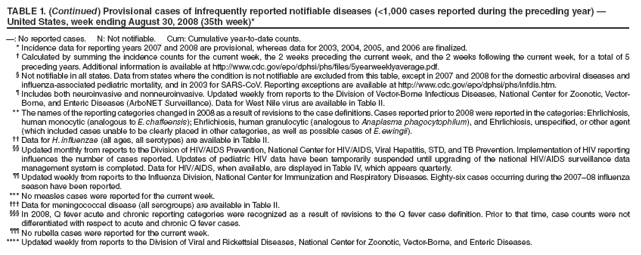 TABLE 1. (Continued) Provisional cases of infrequently reported notifiable diseases (<1,000 cases reported during the preceding year) —
United States, week ending August 30, 2008 (35th week)*
—: No reported cases. N: Not notifiable. Cum: Cumulative year-to-date counts.
* Incidence data for reporting years 2007 and 2008 are provisional, whereas data for 2003, 2004, 2005, and 2006 are finalized.
† Calculated by summing the incidence counts for the current week, the 2 weeks preceding the current week, and the 2 weeks following the current week, for a total of 5
preceding years. Additional information is available at http://www.cdc.gov/epo/dphsi/phs/files/5yearweeklyaverage.pdf.
§ Not notifiable in all states. Data from states where the condition is not notifiable are excluded from this table, except in 2007 and 2008 for the domestic arboviral diseases and
influenza-associated pediatric mortality, and in 2003 for SARS-CoV. Reporting exceptions are available at http://www.cdc.gov/epo/dphsi/phs/infdis.htm.
¶ Includes both neuroinvasive and nonneuroinvasive. Updated weekly from reports to the Division of Vector-Borne Infectious Diseases, National Center for Zoonotic, Vector-
Borne, and Enteric Diseases (ArboNET Surveillance). Data for West Nile virus are available in Table II.
** The names of the reporting categories changed in 2008 as a result of revisions to the case definitions. Cases reported prior to 2008 were reported in the categories: Ehrlichiosis,
human monocytic (analogous to E. chaffeensis); Ehrlichiosis, human granulocytic (analogous to Anaplasma phagocytophilum), and Ehrlichiosis, unspecified, or other agent
(which included cases unable to be clearly placed in other categories, as well as possible cases of E. ewingii).
†† Data for H. influenzae (all ages, all serotypes) are available in Table II.
§§ Updated monthly from reports to the Division of HIV/AIDS Prevention, National Center for HIV/AIDS, Viral Hepatitis, STD, and TB Prevention. Implementation of HIV reporting
influences the number of cases reported. Updates of pediatric HIV data have been temporarily suspended until upgrading of the national HIV/AIDS surveillance data
management system is completed. Data for HIV/AIDS, when available, are displayed in Table IV, which appears quarterly.
¶¶ Updated weekly from reports to the Influenza Division, National Center for Immunization and Respiratory Diseases. Eighty-six cases occurring during the 2007–08 influenza
season have been reported.
*** No measles cases were reported for the current week.
††† Data for meningococcal disease (all serogroups) are available in Table II.
§§§ In 2008, Q fever acute and chronic reporting categories were recognized as a result of revisions to the Q fever case definition. Prior to that time, case counts were not
differentiated with respect to acute and chronic Q fever cases.
¶¶¶ No rubella cases were reported for the current week.
**** Updated weekly from reports to the Division of Viral and Rickettsial Diseases, National Center for Zoonotic, Vector-Borne, and Enteric Diseases.