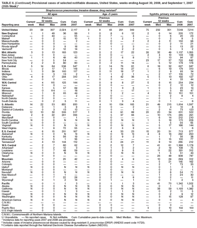 TABLE II. (Continued) Provisional cases of selected notifiable diseases, United States, weeks ending August 30, 2008, and September 1, 2007
(35th Week)*
Reporting area
Streptococcus pneumoniae, invasive disease, drug resistant†
All ages Age <5 years Syphilis, primary and secondary
Current
week
Previous
52 weeks Cum
2008
Cum
2007
Current
week
Previous
52 weeks Cum
2008
Cum
2007
Current
week
Previous
52 weeks Cum
2008
Cum
Med Max Med Max Med Max 2007
United States 23 58 307 2,024 2,117 3 9 43 291 349 75 232 351 7,549 7,214
New England 1 1 49 36 99 1 0 8 6 12 2 6 14 205 172
Connecticut — 0 44 — 55 — 0 7 — 4 — 0 6 20 24
Maine§ 1 0 2 15 10 1 0 1 2 1 — 0 2 8 5
Massachusetts — 0 0 — 2 — 0 0 — 2 2 4 11 150 98
New Hampshire — 0 0 — — — 0 0 — — — 0 2 11 21
Rhode Island§ — 0 3 9 18 — 0 1 2 3 — 0 5 13 22
Vermont§ — 0 2 12 14 — 0 1 2 2 — 0 5 3 2
Mid. Atlantic 3 3 13 183 123 — 0 2 17 22 26 32 49 1,137 1,055
New Jersey — 0 0 — — — 0 0 — — 2 4 10 143 138
New York (Upstate) 1 1 6 49 43 — 0 2 6 8 1 3 13 94 97
New York City — 0 5 54 — — 0 0 — — 23 17 37 722 642
Pennsylvania 2 2 9 80 80 — 0 2 11 14 — 5 12 178 178
E.N. Central 5 14 64 538 547 1 2 14 76 81 6 18 32 627 587
Illinois — 2 17 71 118 — 0 6 14 27 — 6 19 174 310
Indiana 1 3 39 160 117 — 0 11 18 17 1 2 9 93 34
Michigan — 0 3 13 2 — 0 1 2 1 — 2 17 135 72
Ohio 4 8 17 294 310 1 1 4 42 36 5 5 13 192 127
Wisconsin — 0 0 — — — 0 0 — — — 1 4 33 44
W.N. Central — 4 115 125 144 — 0 9 8 27 5 8 15 254 234
Iowa — 0 0 — — — 0 0 — — — 0 2 12 12
Kansas — 1 5 57 69 — 0 1 3 6 1 0 5 23 14
Minnesota — 0 114 — 18 — 0 9 — 17 — 1 5 60 47
Missouri — 1 8 65 44 — 0 1 2 — 4 5 10 151 151
Nebraska§ — 0 0 — 2 — 0 0 — — — 0 2 8 4
North Dakota — 0 0 — — — 0 0 — — — 0 1 — —
South Dakota — 0 2 3 11 — 0 1 3 4 — 0 1 — 6
S. Atlantic 14 22 53 855 930 1 4 10 134 165 21 49 215 1,604 1,597
Delaware — 0 1 3 8 — 0 0 — 2 — 0 4 10 8
District of Columbia — 0 3 13 13 — 0 0 — 1 — 2 11 73 123
Florida 12 13 30 506 517 1 2 6 91 88 20 20 34 631 522
Georgia 2 8 22 261 336 — 1 5 37 66 — 10 175 285 291
Maryland§ — 0 0 — 1 — 0 0 — — — 6 14 212 210
North Carolina N 0 0 N N N 0 0 N N 1 5 18 170 228
South Carolina§ — 0 0 — — — 0 0 — — — 1 5 56 65
Virginia§ N 0 0 N N N 0 0 N N — 5 17 166 144
West Virginia — 1 9 72 55 — 0 2 6 8 — 0 1 1 6
E.S. Central — 6 15 201 167 — 1 4 33 23 15 20 31 713 577
Alabama§ N 0 0 N N N 0 0 N N 4 8 16 292 250
Kentucky — 1 6 56 19 — 0 2 9 2 — 1 7 56 38
Mississippi — 0 5 1 36 — 0 0 — — — 3 15 100 77
Tennessee§ — 4 13 144 112 — 0 3 24 21 11 8 14 265 212
W.S. Central — 2 7 60 62 — 0 2 12 7 — 41 61 1,368 1,178
Arkansas§ — 0 2 12 3 — 0 1 3 2 — 2 19 108 75
Louisiana — 1 7 48 59 — 0 2 9 5 — 11 22 301 312
Oklahoma N 0 0 N N N 0 0 N N — 1 5 51 44
Texas§ — 0 0 — — — 0 0 — — — 26 48 908 747
Mountain — 1 7 25 42 — 0 2 4 9 — 10 29 299 312
Arizona — 0 0 — — — 0 0 — — — 5 21 145 162
Colorado — 0 0 — — — 0 0 — — — 2 7 73 33
Idaho§ N 0 0 N N N 0 0 N N — 0 1 2 1
Montana§ — 0 0 — — — 0 0 — — — 0 3 — 1
Nevada§ N 0 0 N N N 0 0 N N — 2 6 54 71
New Mexico§ — 0 1 1 — — 0 0 — — — 1 3 23 30
Utah — 1 7 22 28 — 0 2 4 8 — 0 2 — 11
Wyoming§ — 0 1 2 14 — 0 1 — 1 — 0 1 2 3
Pacific — 0 1 1 3 — 0 1 1 3 — 41 70 1,342 1,502
Alaska N 0 0 N N N 0 0 N N — 0 1 1 6
California N 0 0 N N N 0 0 N N — 38 59 1,193 1,382
Hawaii — 0 1 1 3 — 0 1 1 3 — 0 2 11 5
Oregon§ N 0 0 N N N 0 0 N N — 0 2 9 12
Washington N 0 0 N N N 0 0 N N — 3 15 128 97
American Samoa N 0 0 N N N 0 0 N N — 0 0 — 4
C.N.M.I. — — — — — — — — — — — — — — —
Guam — 0 0 — — — 0 0 — — — 0 0 — —
Puerto Rico — 0 0 — — — 0 0 — — 3 2 10 102 103
U.S. Virgin Islands — 0 0 — — — 0 0 — — — 0 0 — —
C.N.M.I.: Commonwealth of Northern Mariana Islands.
U: Unavailable. —: No reported cases. N: Not notifiable. Cum: Cumulative year-to-date counts. Med: Median. Max: Maximum.
* Incidence data for reporting years 2007 and 2008 are provisional.
† Includes cases of invasive pneumococcal disease caused by drug-resistant S. pneumoniae (DRSP) (NNDSS event code 11720).
§ Contains data reported through the National Electronic Disease Surveillance System (NEDSS).