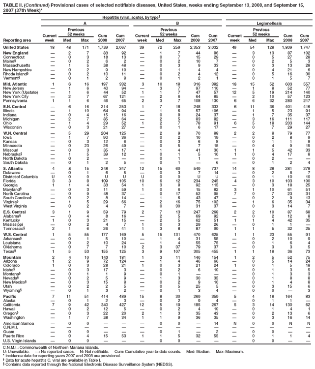 TABLE II. (Continued) Provisional cases of selected notifiable diseases, United States, weeks ending September 13, 2008, and September 15, 2007 (37th Week)*
Reporting area
Hepatitis (viral, acute), by type†
A
B
Legionellosis
Current week
Previous
52 weeks
Cum 2008
Cum 2007
Current week
Previous
52 weeks
Cum 2008
Cum 2007
Current week
Previous
52 weeks
Cum 2008
Cum 2007
Med
Max
Med
Max
Med
Max
United States
18
48
171
1,739
2,067
39
72
259
2,353
3,032
49
54
128
1,809
1,747
New England
—
2
7
83
92
—
1
7
44
86
—
3
13
87
102
Connecticut
—
0
3
18
13
—
0
7
15
29
—
0
5
27
28
Maine§
—
0
2
6
2
—
0
2
10
7
—
0
2
5
3
Massachusetts
—
1
5
38
48
—
0
3
9
33
—
0
3
13
28
New Hampshire
—
0
2
9
10
—
0
1
4
4
—
0
4
21
6
Rhode Island§
—
0
2
10
11
—
0
2
4
12
—
0
5
16
30
Vermont§
—
0
1
2
8
—
0
1
2
1
—
0
1
5
7
Mid. Atlantic
1
6
16
197
332
3
10
18
316
382
18
15
52
603
557
New Jersey
—
1
6
40
94
—
3
7
97
110
—
1
8
52
77
New York (Upstate)
—
1
6
44
52
1
1
7
47
57
12
5
19
214
140
New York City
—
2
7
67
121
—
2
6
64
85
—
2
10
57
123
Pennsylvania
1
1
6
46
65
2
3
7
108
130
6
6
32
280
217
E.N. Central
—
6
16
214
253
1
7
18
248
333
6
11
36
401
416
Illinois
—
1
10
64
94
—
1
6
57
106
—
1
5
23
91
Indiana
—
0
4
15
16
—
0
8
24
37
—
1
7
35
37
Michigan
—
2
7
85
64
—
2
5
83
82
—
3
16
111
117
Ohio
—
1
4
29
52
1
2
7
78
91
6
5
18
203
144
Wisconsin
—
0
3
21
27
—
0
1
6
17
—
0
7
29
27
W.N. Central
—
5
29
204
125
—
2
9
70
88
2
2
8
79
77
Iowa
—
1
7
90
36
—
0
2
10
19
—
0
2
8
9
Kansas
—
0
3
12
6
—
0
3
6
8
—
0
1
1
8
Minnesota
—
0
23
26
49
—
0
5
7
15
—
0
4
9
15
Missouri
—
0
3
35
17
—
1
4
41
30
1
1
5
42
33
Nebraska§
—
1
5
39
12
—
0
1
5
10
1
0
4
17
8
North Dakota
—
0
2
—
—
—
0
1
1
—
—
0
2
—
—
South Dakota
—
0
1
2
5
—
0
1
—
6
—
0
1
2
4
S. Atlantic
4
8
15
248
347
12
15
60
549
737
14
8
28
281
278
Delaware
—
0
1
6
5
—
0
3
7
14
—
0
2
8
7
District of Columbia
U
0
0
U
U
U
0
0
U
U
—
0
1
10
10
Florida
3
3
8
109
105
10
6
12
234
245
4
3
10
103
100
Georgia
1
1
4
33
54
1
3
8
92
115
—
0
3
18
25
Maryland§
—
0
3
11
59
1
0
6
15
82
3
1
10
61
51
North Carolina
—
0
9
48
37
—
0
17
52
95
7
0
7
23
31
South Carolina§
—
0
2
8
14
—
1
6
43
47
—
0
2
9
13
Virginia§
—
1
5
29
66
—
2
16
75
102
—
1
6
35
34
West Virginia
—
0
2
4
7
—
0
30
31
37
—
0
3
14
7
E.S. Central
3
1
9
59
79
2
7
13
247
268
2
2
10
87
68
Alabama§
—
0
4
8
16
—
2
5
69
92
—
0
2
12
8
Kentucky
1
0
3
21
15
—
2
5
62
51
1
1
4
42
35
Mississippi
—
0
2
4
7
1
0
3
29
26
—
0
1
1
—
Tennessee§
2
1
6
26
41
1
3
8
87
99
1
1
5
32
25
W.S. Central
1
5
55
177
169
5
15
131
470
625
1
1
23
55
91
Arkansas§
—
0
1
5
10
—
1
4
31
58
—
0
2
10
9
Louisiana
—
0
2
10
24
—
1
4
55
75
—
0
1
6
4
Oklahoma
—
0
7
7
10
2
3
37
79
37
—
0
3
3
5
Texas§
1
5
53
155
125
3
9
107
305
455
1
1
18
36
73
Mountain
2
4
10
143
181
1
3
11
140
154
1
2
5
52
75
Arizona
1
2
9
72
124
—
1
4
46
66
—
0
5
14
24
Colorado
1
0
3
28
21
1
0
3
21
24
1
0
1
5
18
Idaho§
—
0
3
17
3
—
0
2
6
10
—
0
1
3
5
Montana§
—
0
1
1
9
—
0
1
—
—
—
0
1
3
3
Nevada§
—
0
2
5
9
—
1
3
30
35
—
0
1
8
8
New Mexico§
—
0
3
15
8
—
0
2
9
10
—
0
1
4
8
Utah
—
0
2
2
5
—
0
5
25
5
—
0
3
15
6
Wyoming§
—
0
1
3
2
—
0
1
3
4
—
0
0
—
3
Pacific
7
11
51
414
489
15
8
30
269
359
5
4
18
164
83
Alaska
—
0
1
2
3
—
0
2
9
4
—
0
1
1
—
California
7
9
42
340
427
12
5
19
185
267
5
3
14
130
62
Hawaii
—
0
2
12
5
—
0
2
4
10
—
0
1
4
1
Oregon§
—
0
3
22
20
2
1
3
35
43
—
0
2
13
6
Washington
—
1
7
38
34
1
1
9
36
35
—
0
3
16
14
American Samoa
—
0
0
—
—
—
0
0
—
14
N
0
0
N
N
C.N.M.I.
—
—
—
—
—
—
—
—
—
—
—
—
—
—
—
Guam
—
0
0
—
—
—
0
1
—
2
—
0
0
—
—
Puerto Rico
—
0
4
15
53
1
1
5
32
55
—
0
1
1
4
U.S. Virgin Islands
—
0
0
—
—
—
0
0
—
—
—
0
0
—
—
C.N.M.I.: Commonwealth of Northern Mariana Islands.
U: Unavailable. —: No reported cases. N: Not notifiable. Cum: Cumulative year-to-date counts. Med: Median. Max: Maximum.
* Incidence data for reporting years 2007 and 2008 are provisional.
† Data for acute hepatitis C, viral are available in Table I.
§ Contains data reported through the National Electronic Disease Surveillance System (NEDSS).
